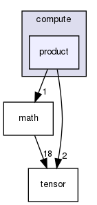 include/compute/product