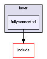src/layer/fullyconnected