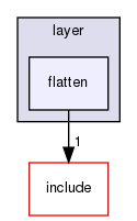 src/layer/flatten