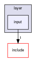src/layer/input