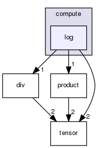 include/compute/log