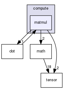 include/compute/matmul