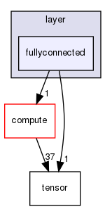 include/layer/fullyconnected