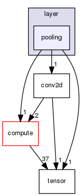 include/layer/pooling