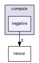include/compute/negative