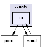 include/compute/dot