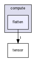 include/compute/flatten